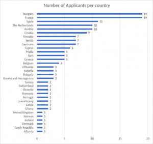 DEMETER Open Call applications by country