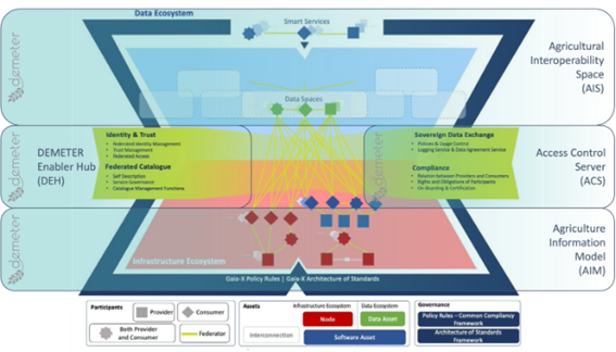 The role of  in EU data spaces